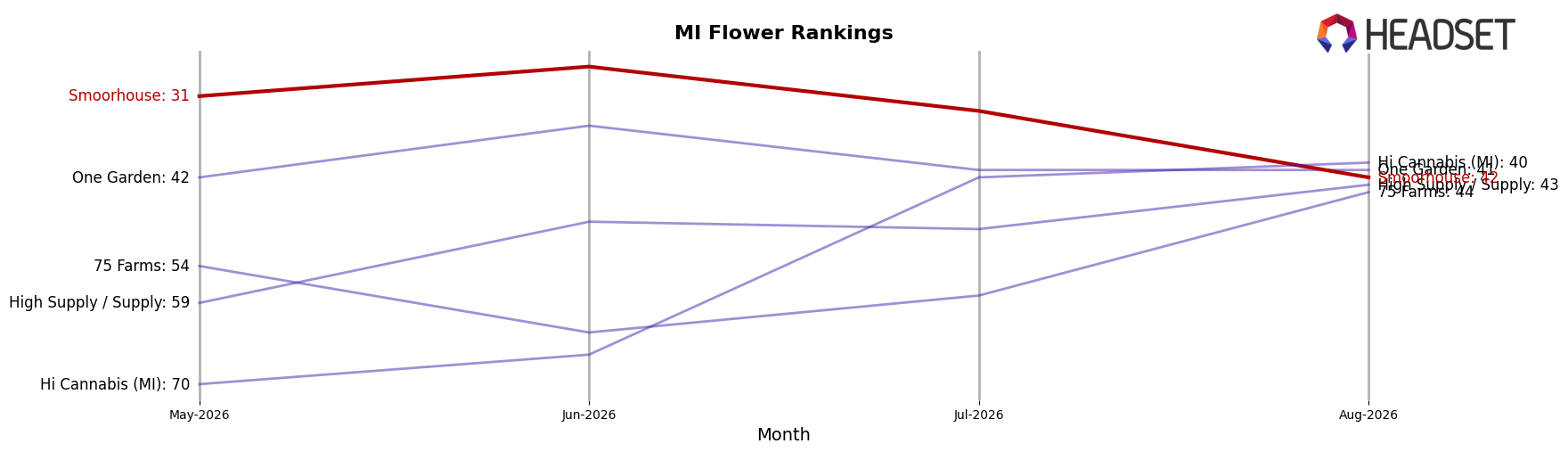 Smoorhouse market ranking for MI Flower