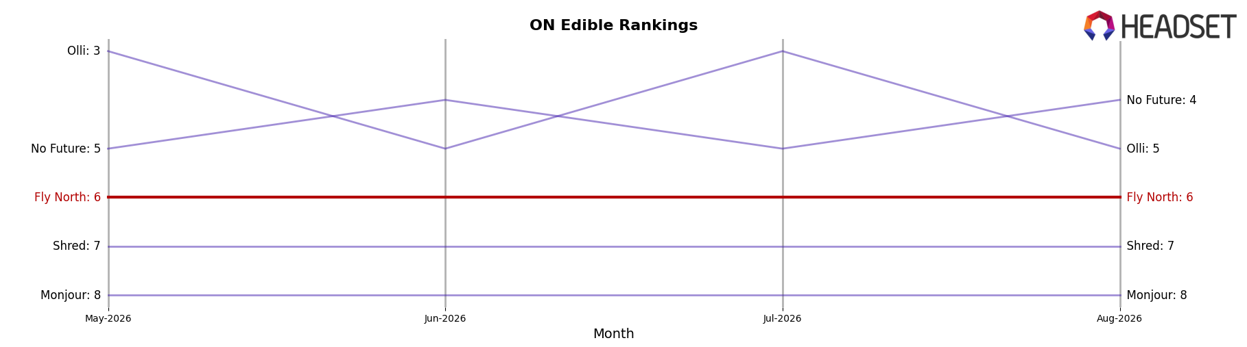 Fly North market ranking for ON Edible