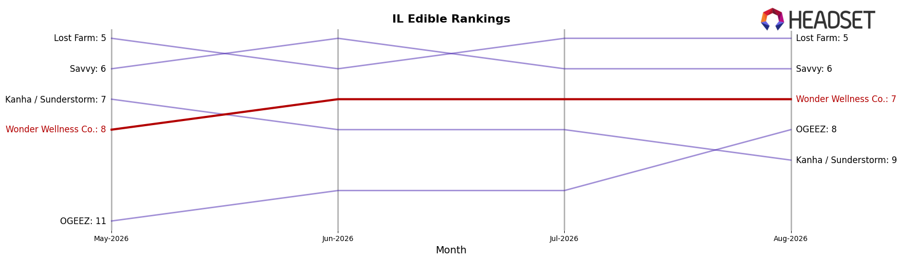 Wonder Wellness Co. market ranking for IL Edible