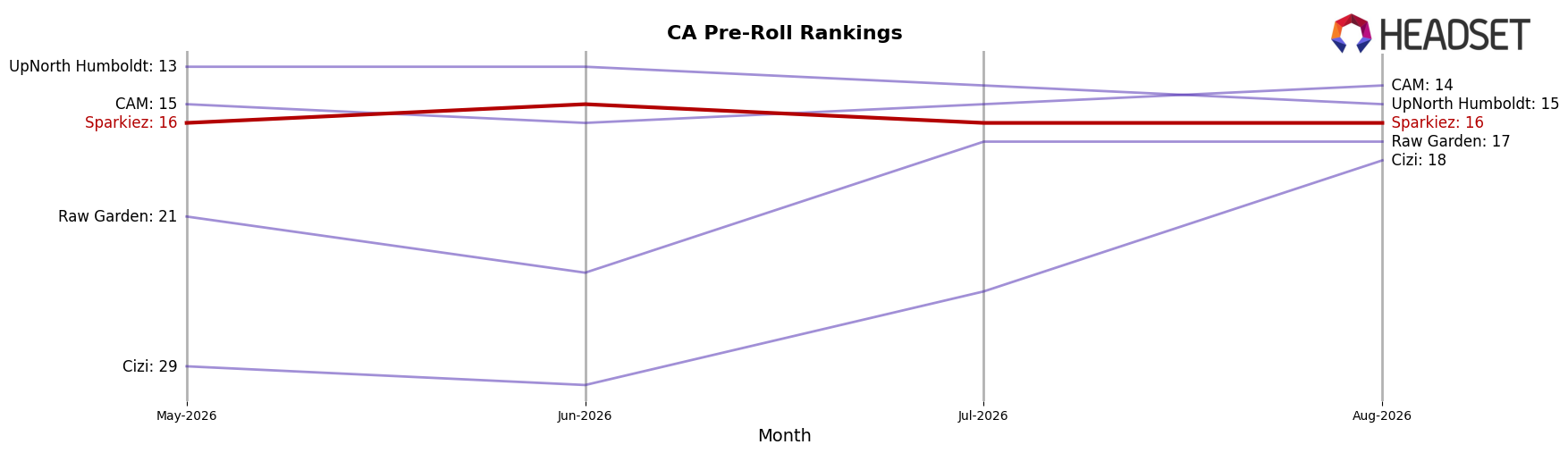 Sparkiez market ranking for CA Pre-Roll