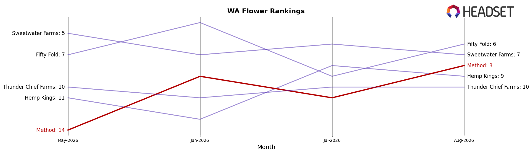 Method market ranking for WA Flower