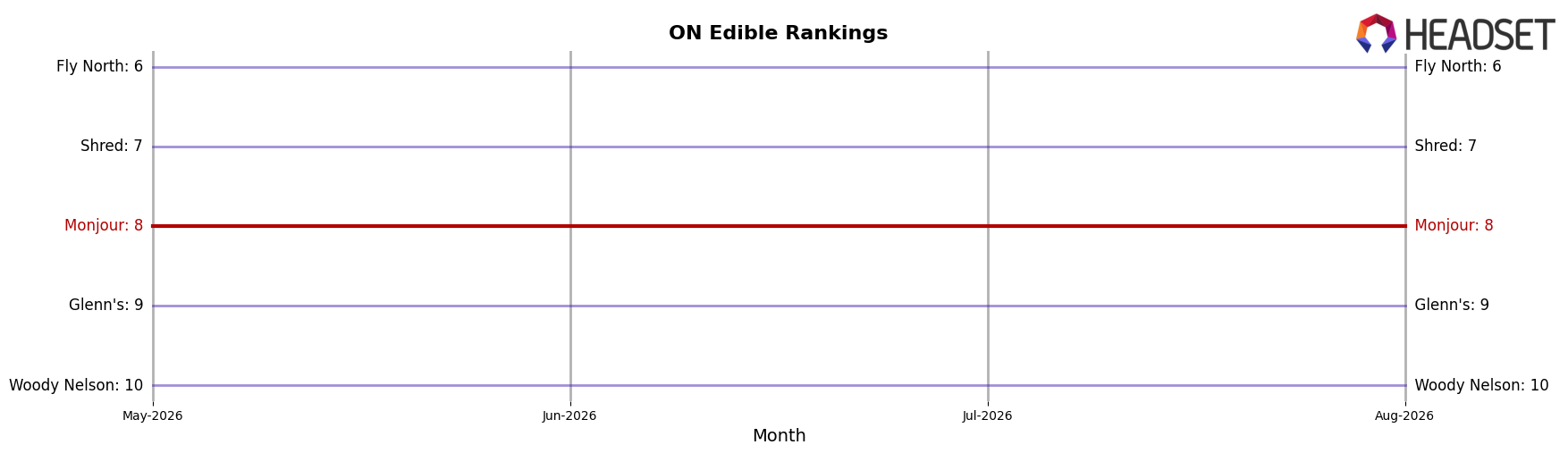 Monjour market ranking for ON Edible