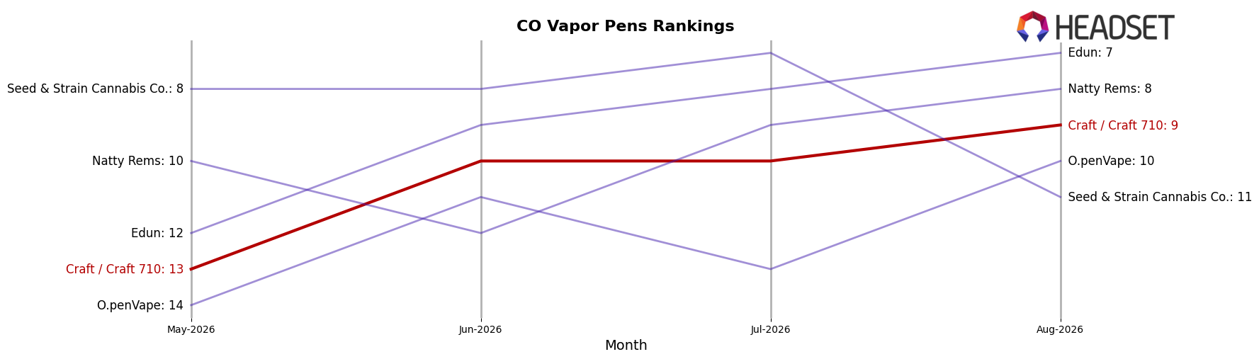Craft / Craft 710 market ranking for CO Vapor Pens