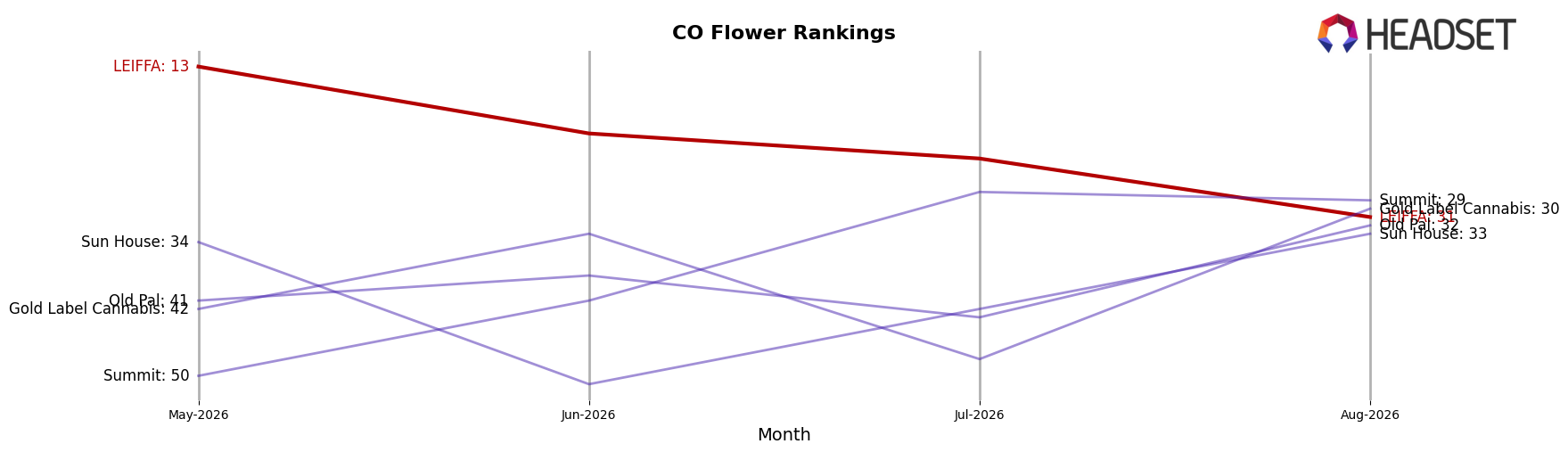LEIFFA market ranking for CO Flower