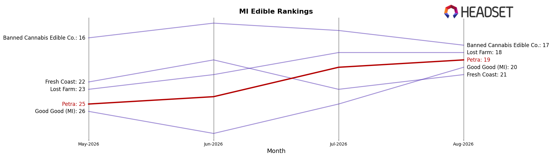 Petra market ranking for MI Edible