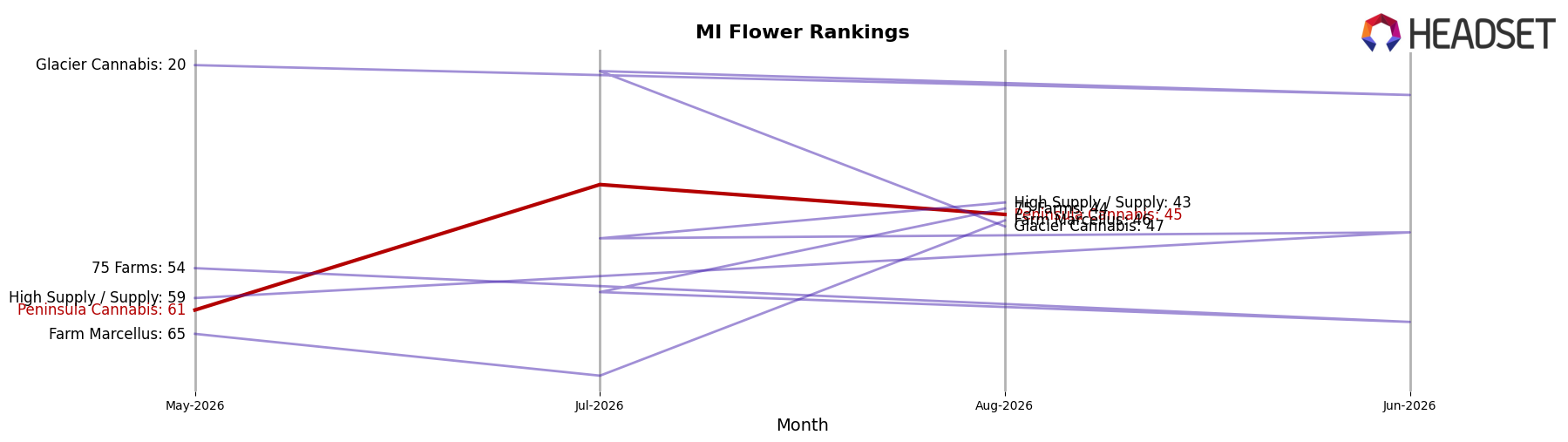 Peninsula Cannabis market ranking for MI Flower