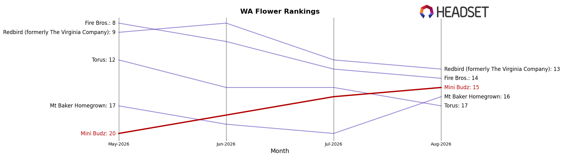 Mini Budz market ranking for WA Flower