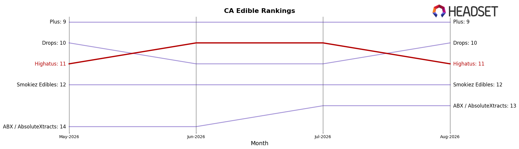 Highatus market ranking for CA Edible