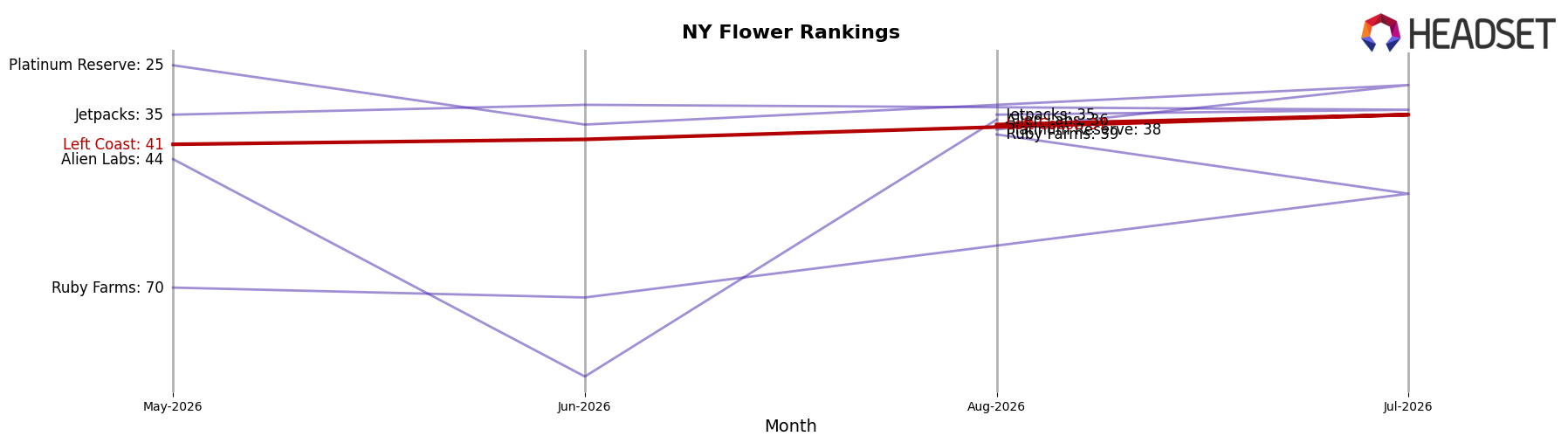 Left Coast market ranking for NY Flower