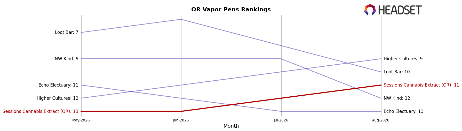 Sessions Cannabis Extract (OR) market ranking for OR Vapor Pens