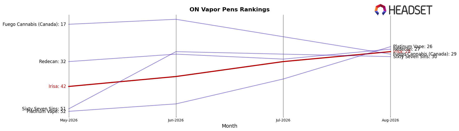 Irisa market ranking for ON Vapor Pens