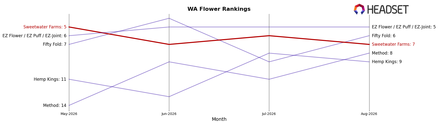 Sweetwater Farms market ranking for WA Flower