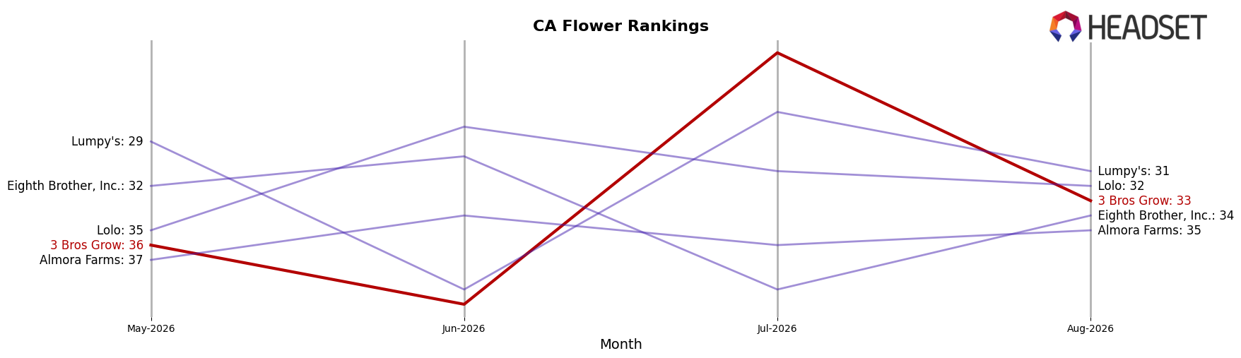 3 Bros Grow market ranking for CA Flower