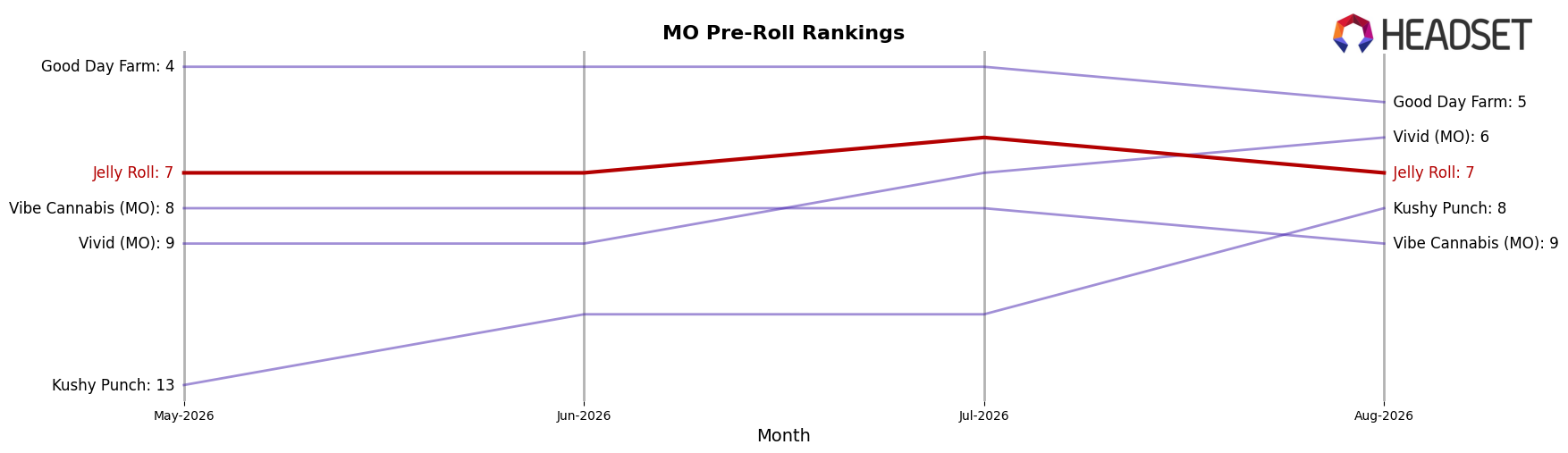 Jelly Roll market ranking for MO Pre-Roll
