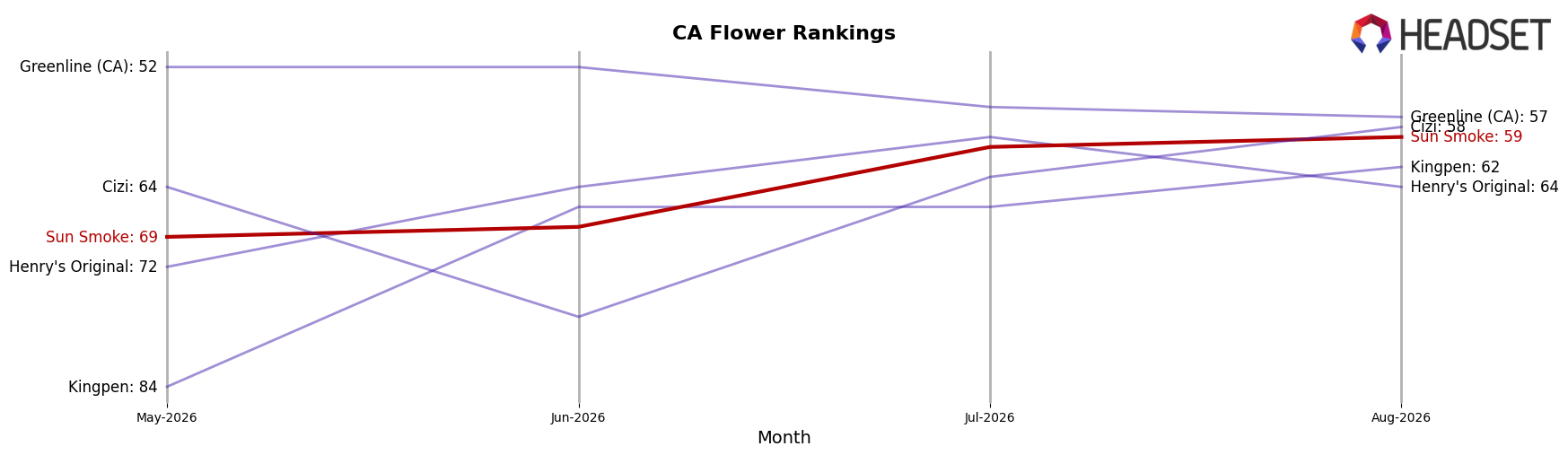 Sun Smoke market ranking for CA Flower