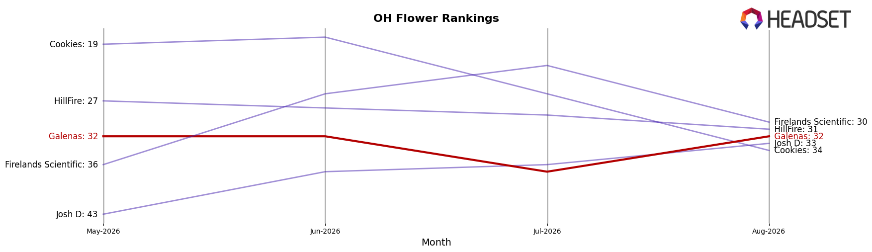 Galenas market ranking for OH Flower