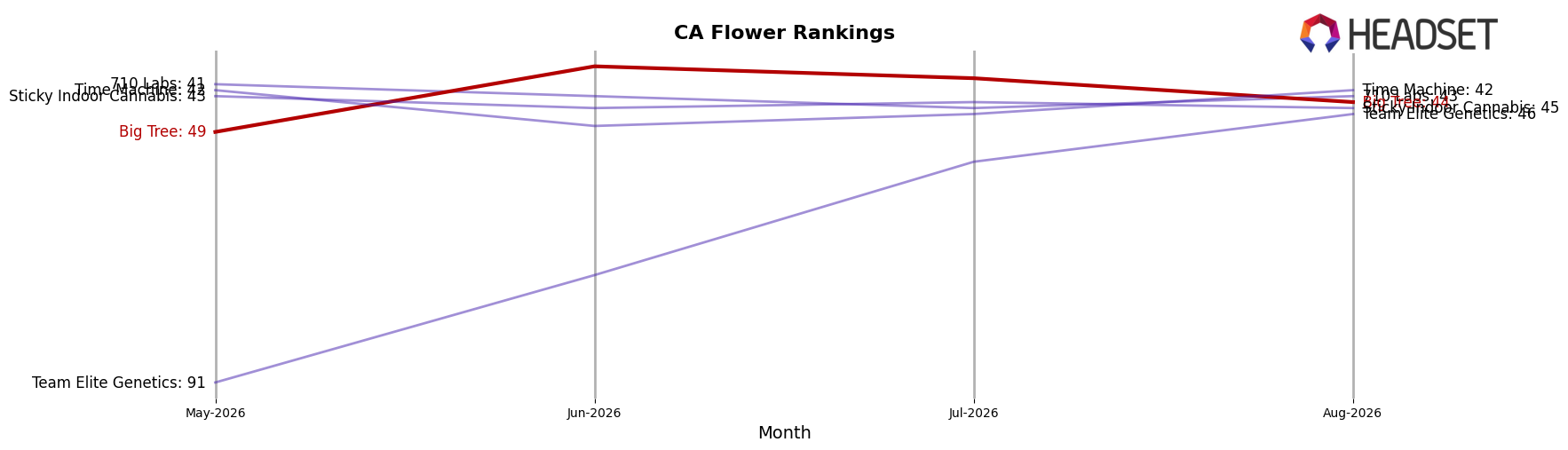 Big Tree market ranking for CA Flower