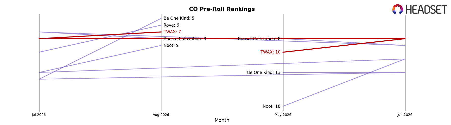 TWAX market ranking for CO Pre-Roll