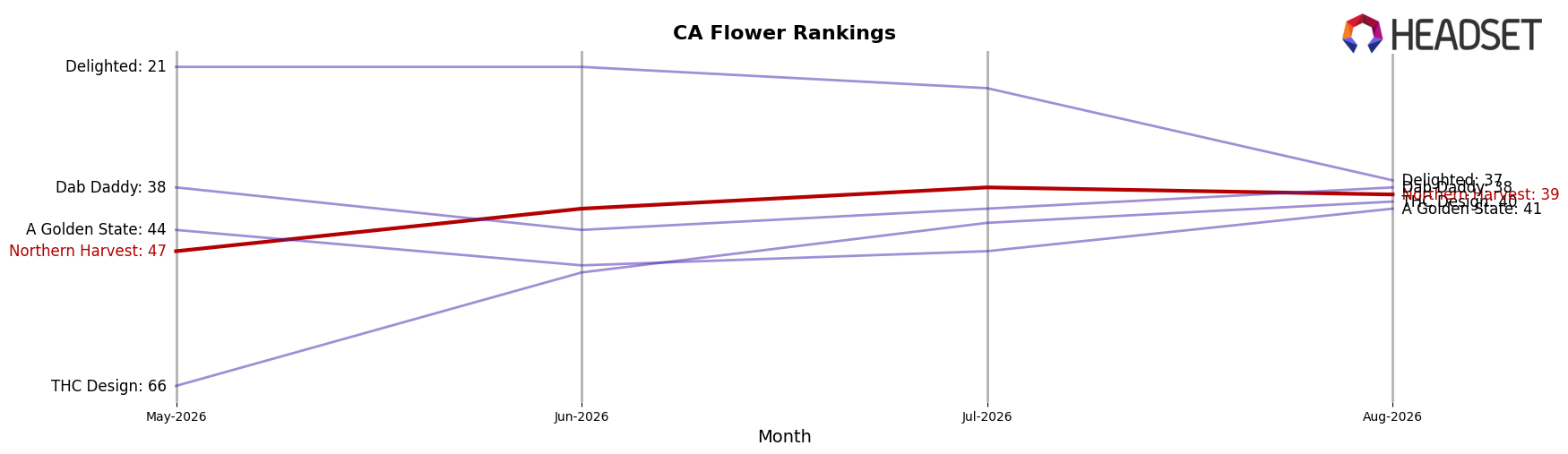 Northern Harvest market ranking for CA Flower