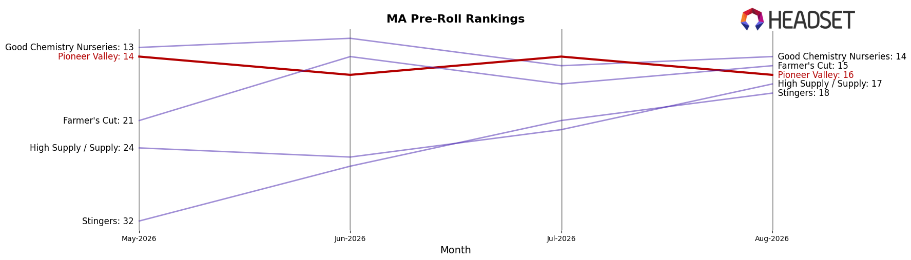 Pioneer Valley market ranking for MA Pre-Roll