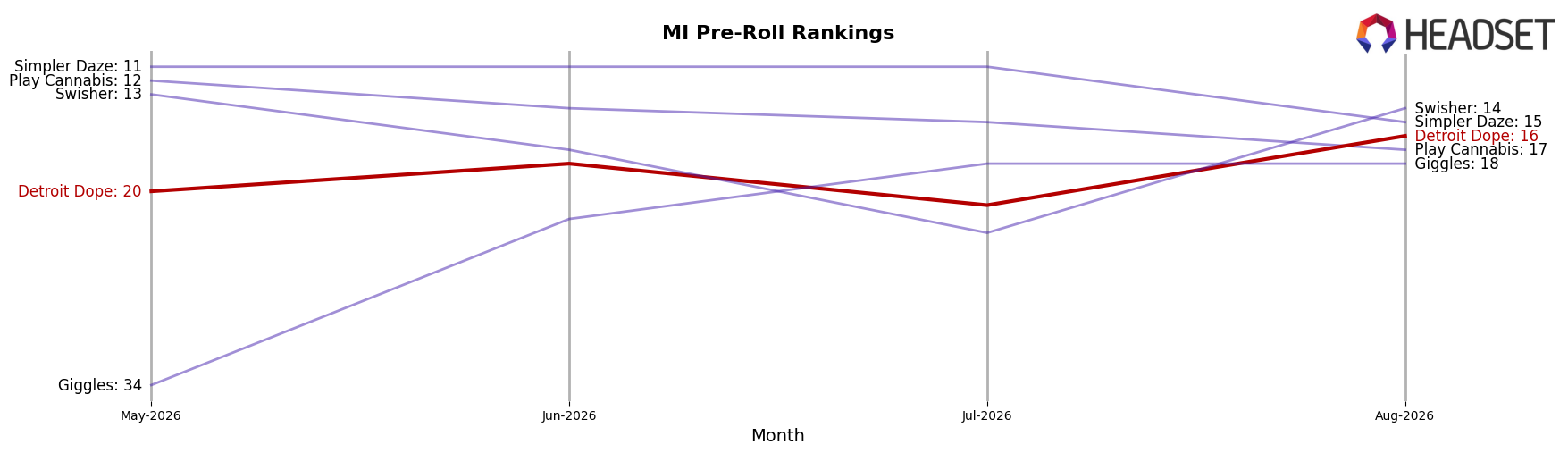 Detroit Dope market ranking for MI Pre-Roll