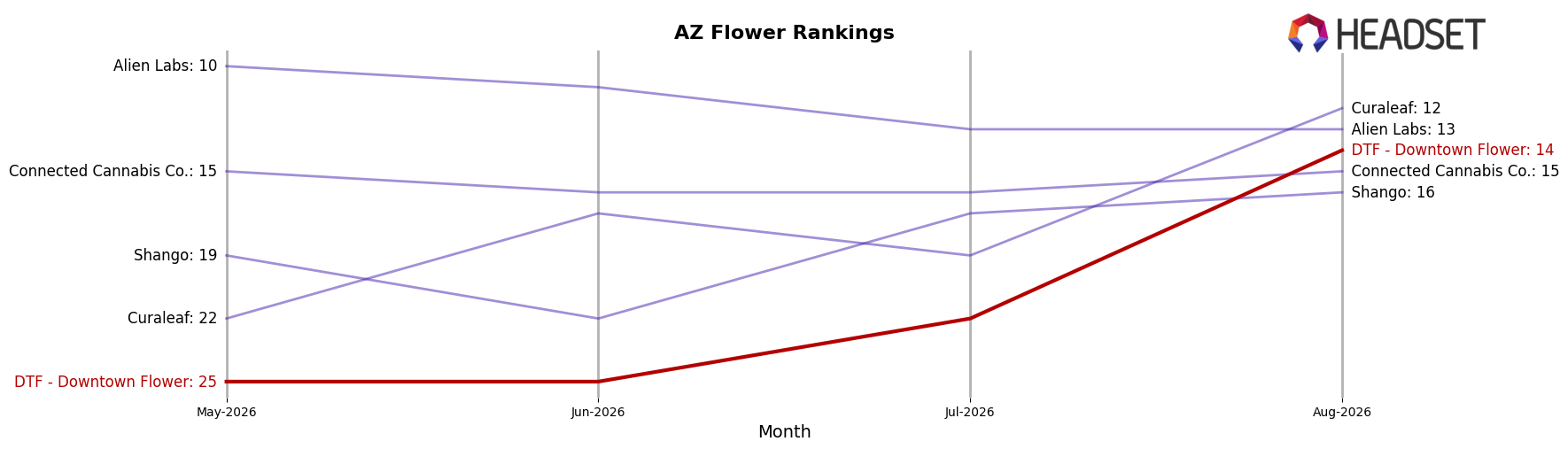 DTF - Downtown Flower market ranking for AZ Flower
