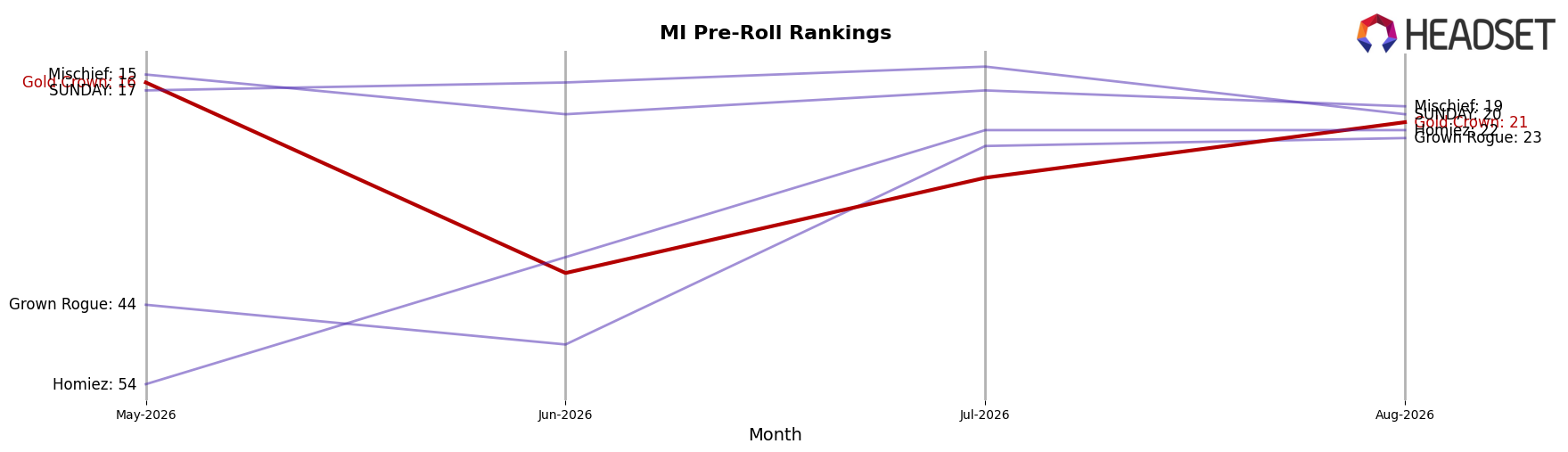 Gold Crown market ranking for MI Pre-Roll