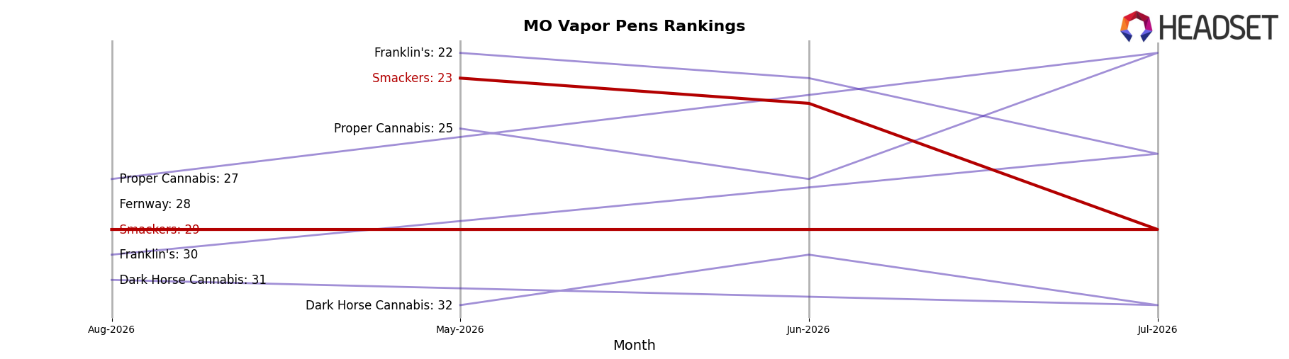 Smackers market ranking for MO Vapor Pens