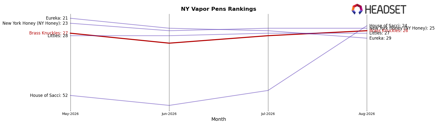 Brass Knuckles market ranking for NY Vapor Pens