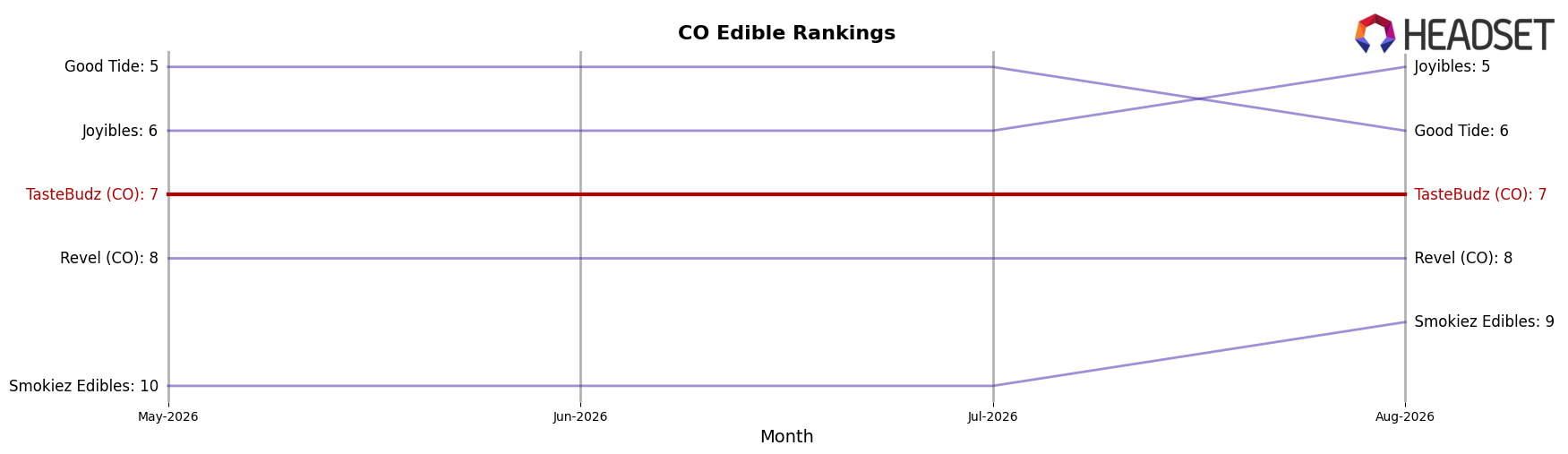 TasteBudz (CO) market ranking for CO Edible