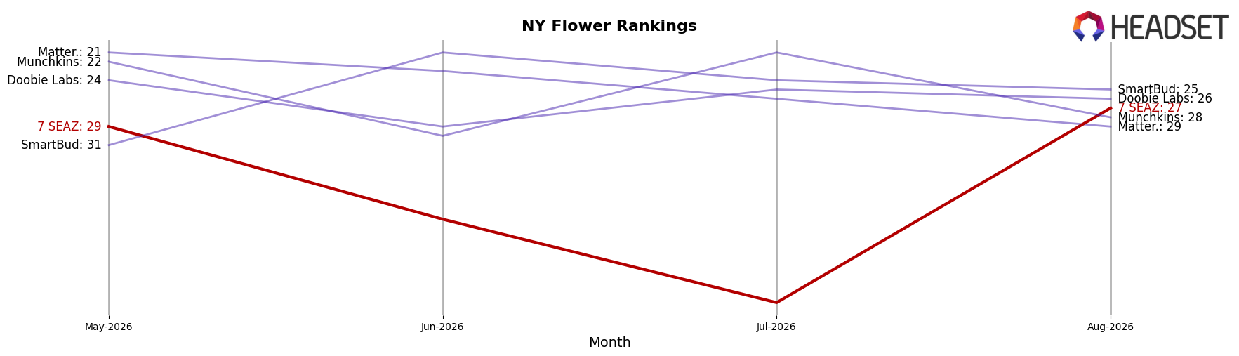 7 SEAZ market ranking for NY Flower