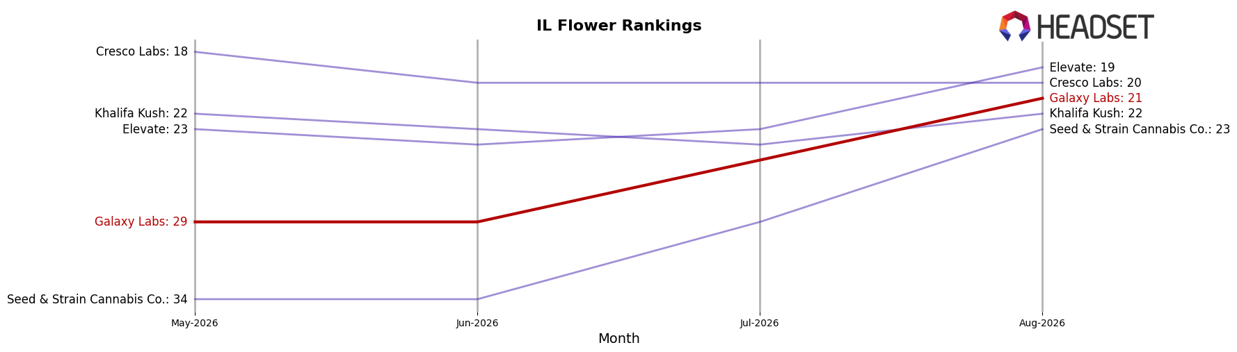 Galaxy Labs market ranking for IL Flower