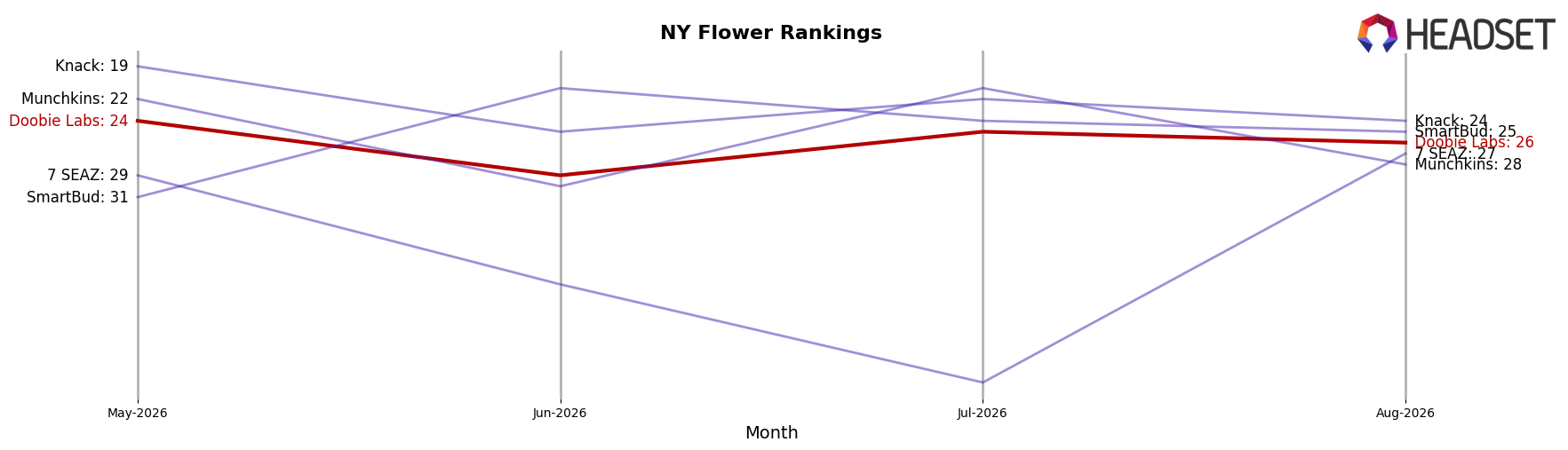 Doobie Labs market ranking for NY Flower