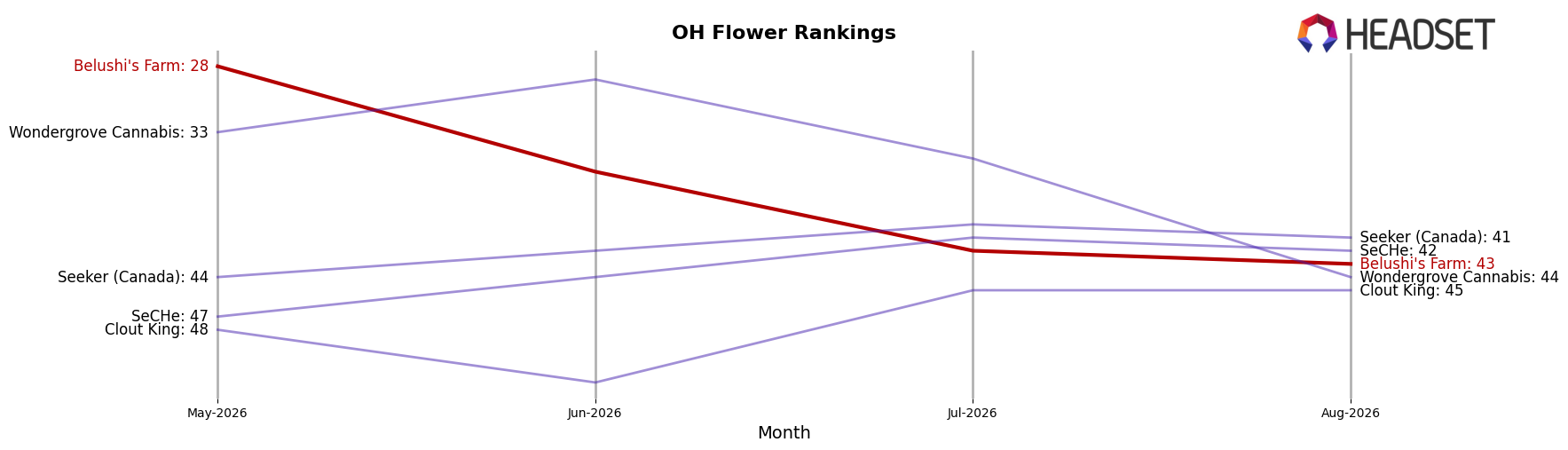 Belushi's Farm market ranking for OH Flower