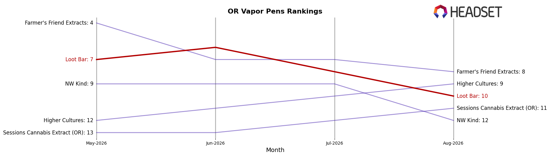 Loot Bar market ranking for OR Vapor Pens