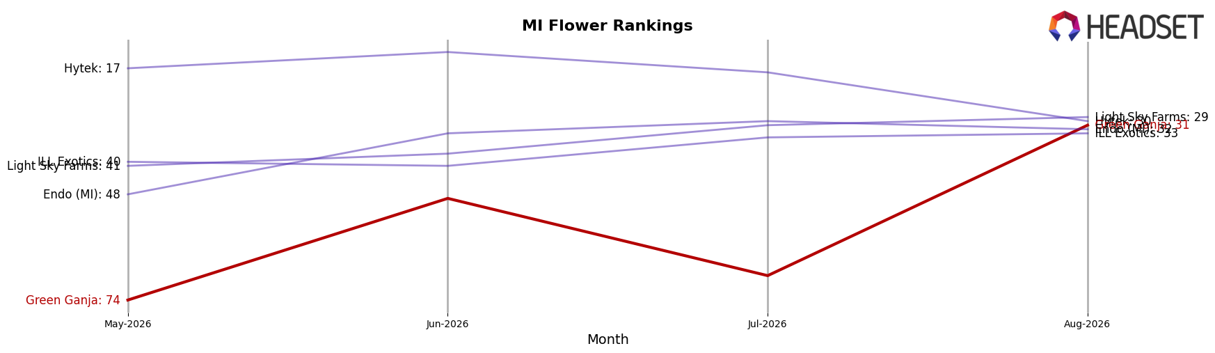 Green Ganja market ranking for MI Flower