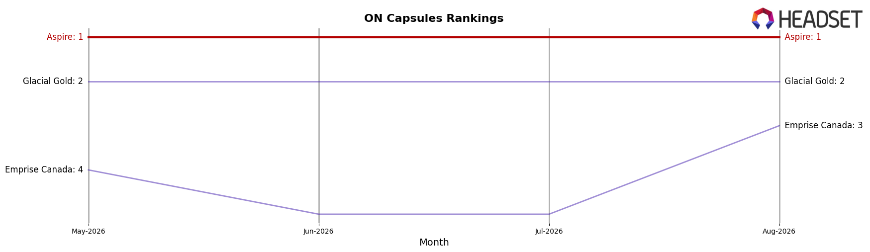 Aspire market ranking for ON Capsules