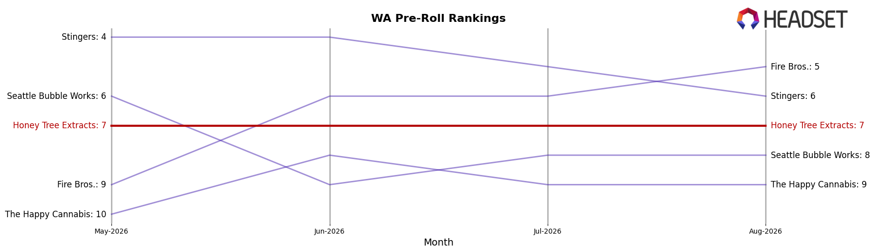 Honey Tree Extracts market ranking for WA Pre-Roll