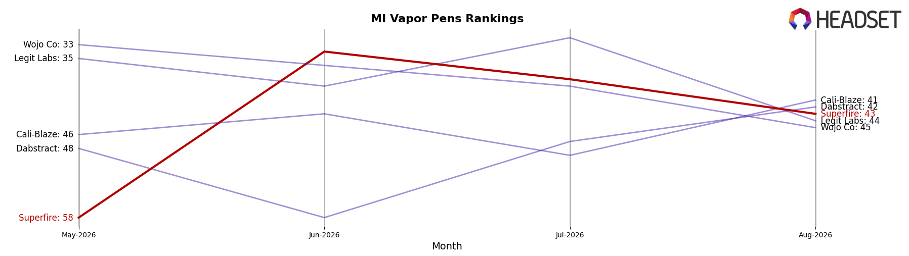Superfire market ranking for MI Vapor Pens
