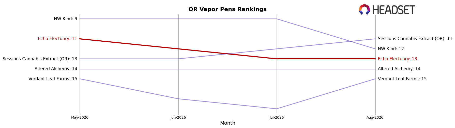 Echo Electuary market ranking for OR Vapor Pens