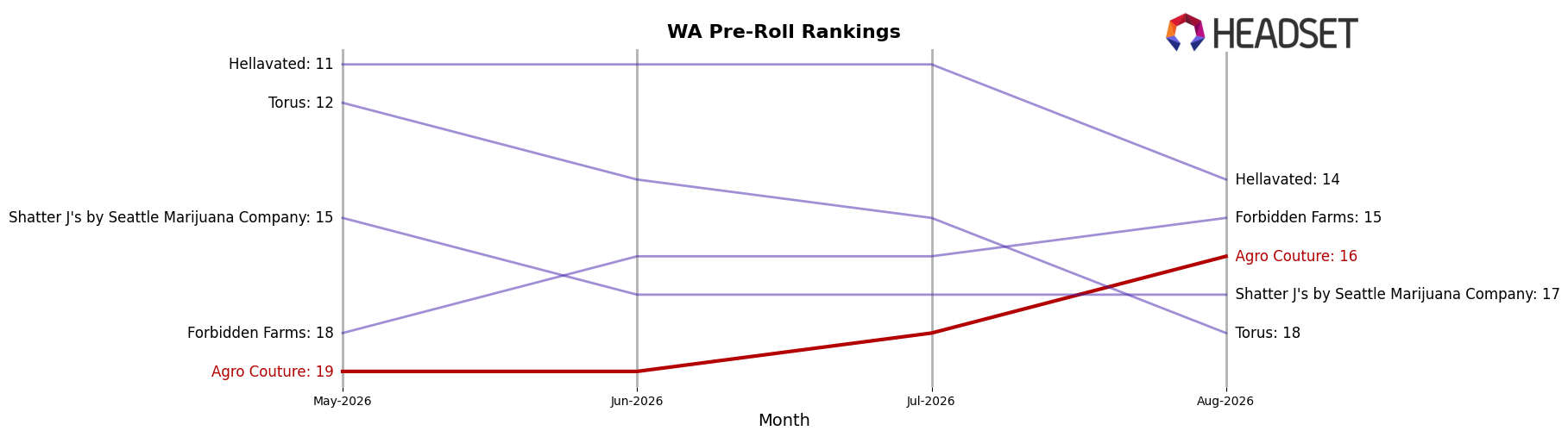 Agro Couture market ranking for WA Pre-Roll
