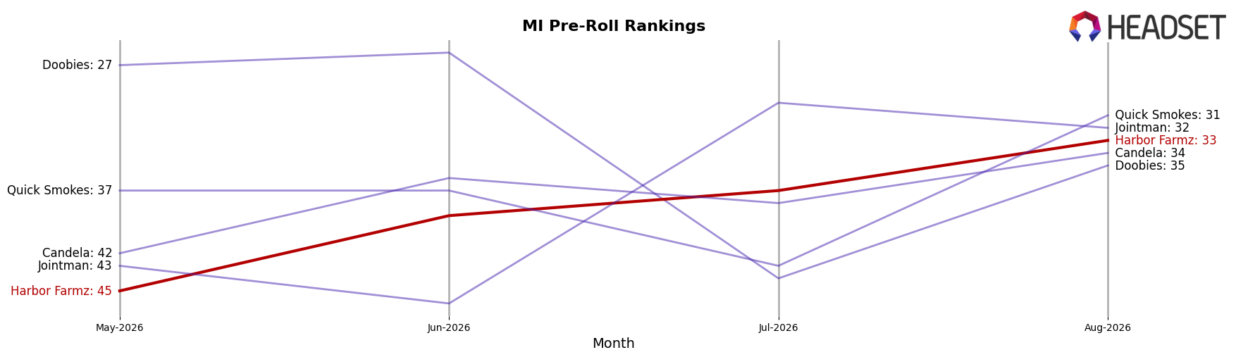 Harbor Farmz market ranking for MI Pre-Roll