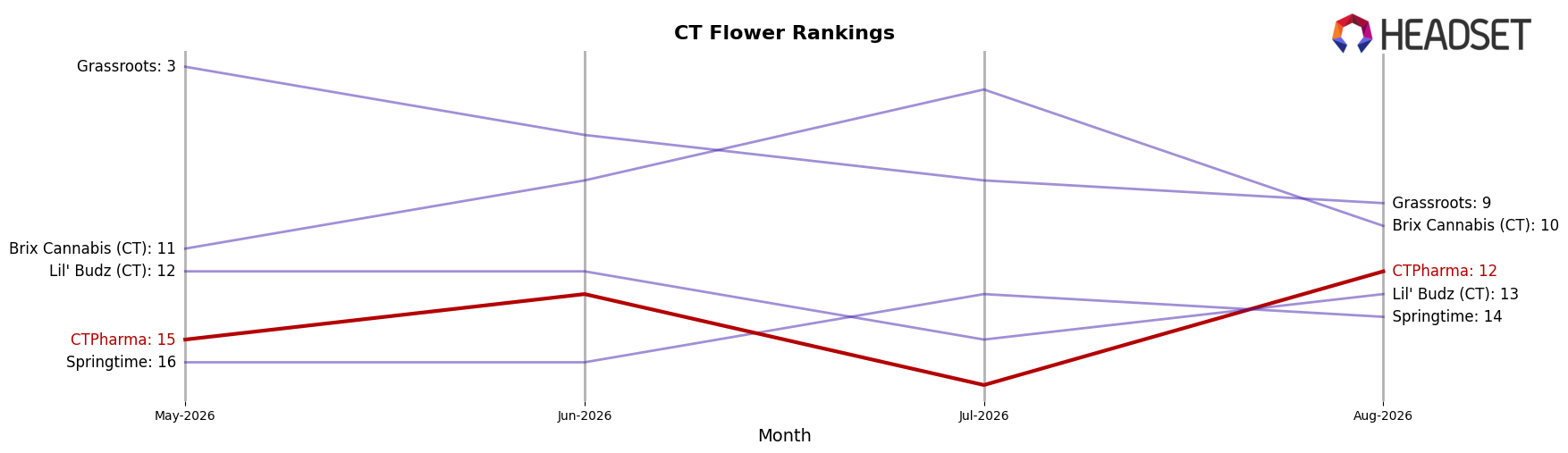 CTPharma market ranking for CT Flower