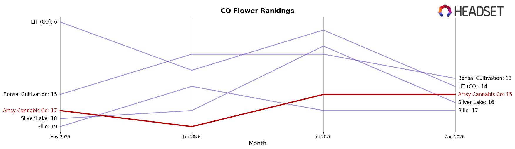 Artsy Cannabis Co market ranking for CO Flower