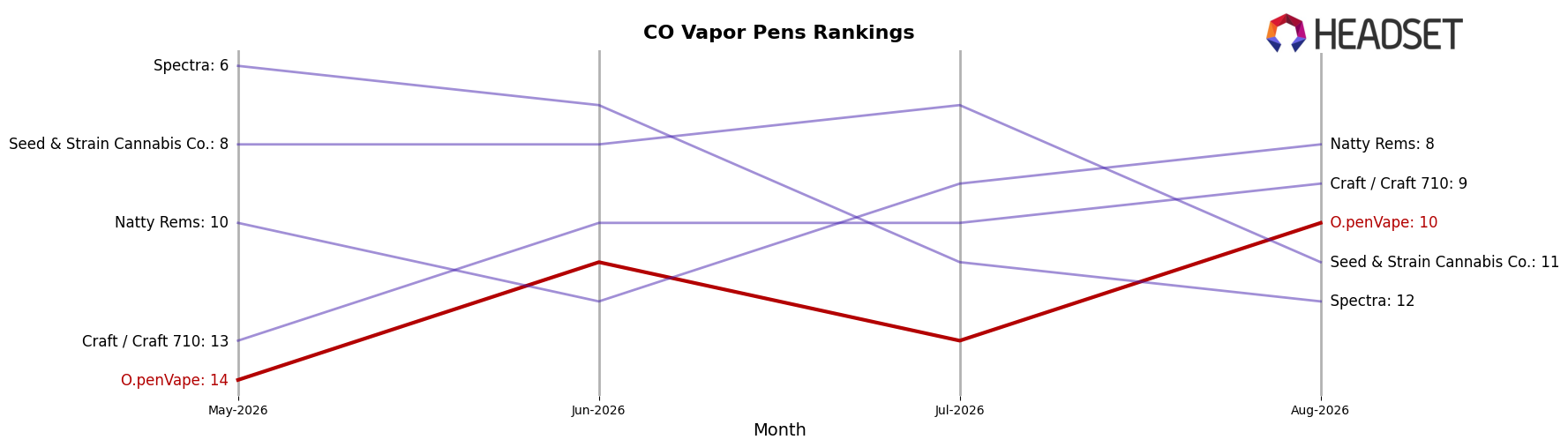 O.penVape market ranking for CO Vapor Pens