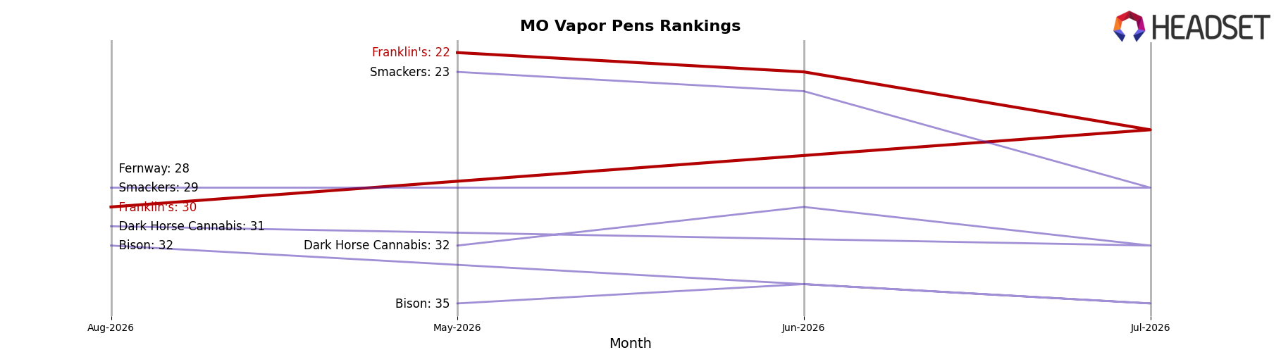 Franklin's market ranking for MO Vapor Pens