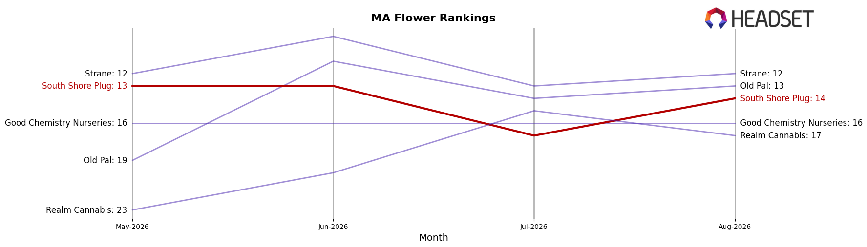 South Shore Plug market ranking for MA Flower
