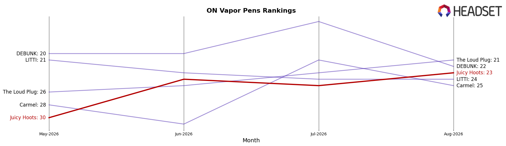 Juicy Hoots market ranking for ON Vapor Pens