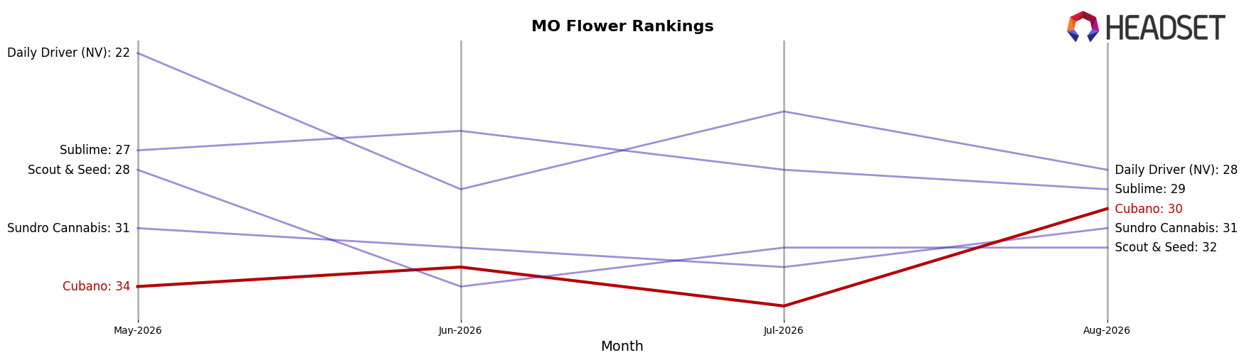 Cubano market ranking for MO Flower