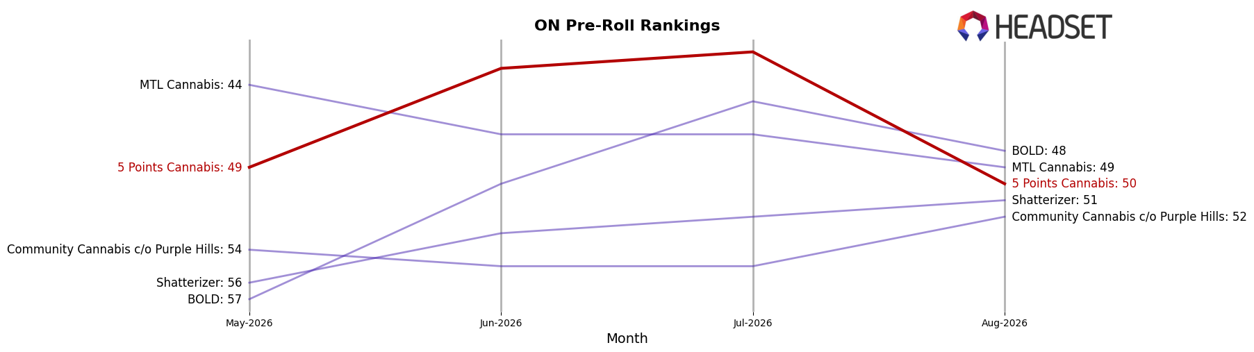 5 Points Cannabis market ranking for ON Pre-Roll
